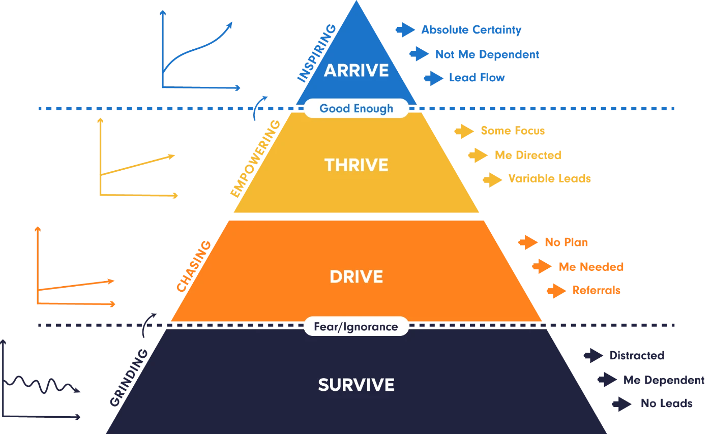 The MSP Journey: Survive, Drive, Thrive, Arrive